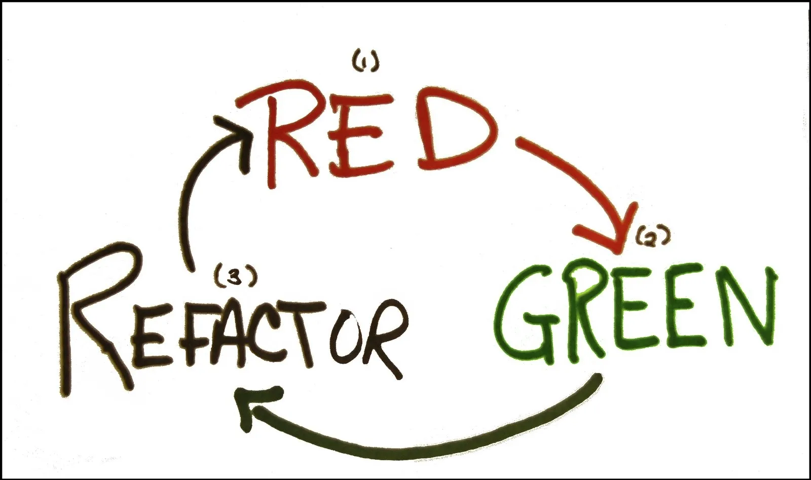 Whim Driven Development (WDD)