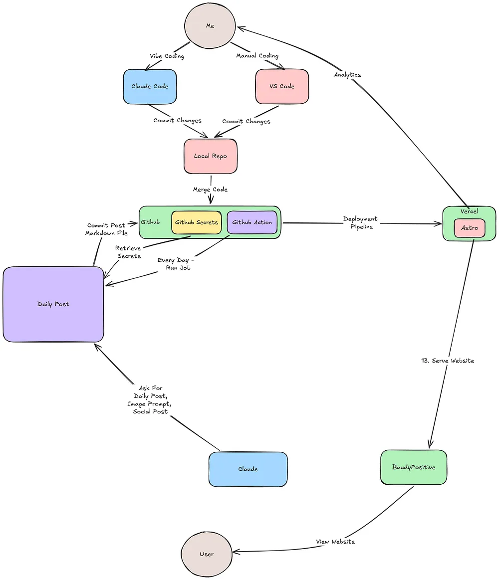 Baudy v1 — lots of whitespace for feature dev