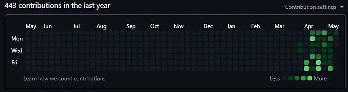 Github commit chart showing a spike of development activity