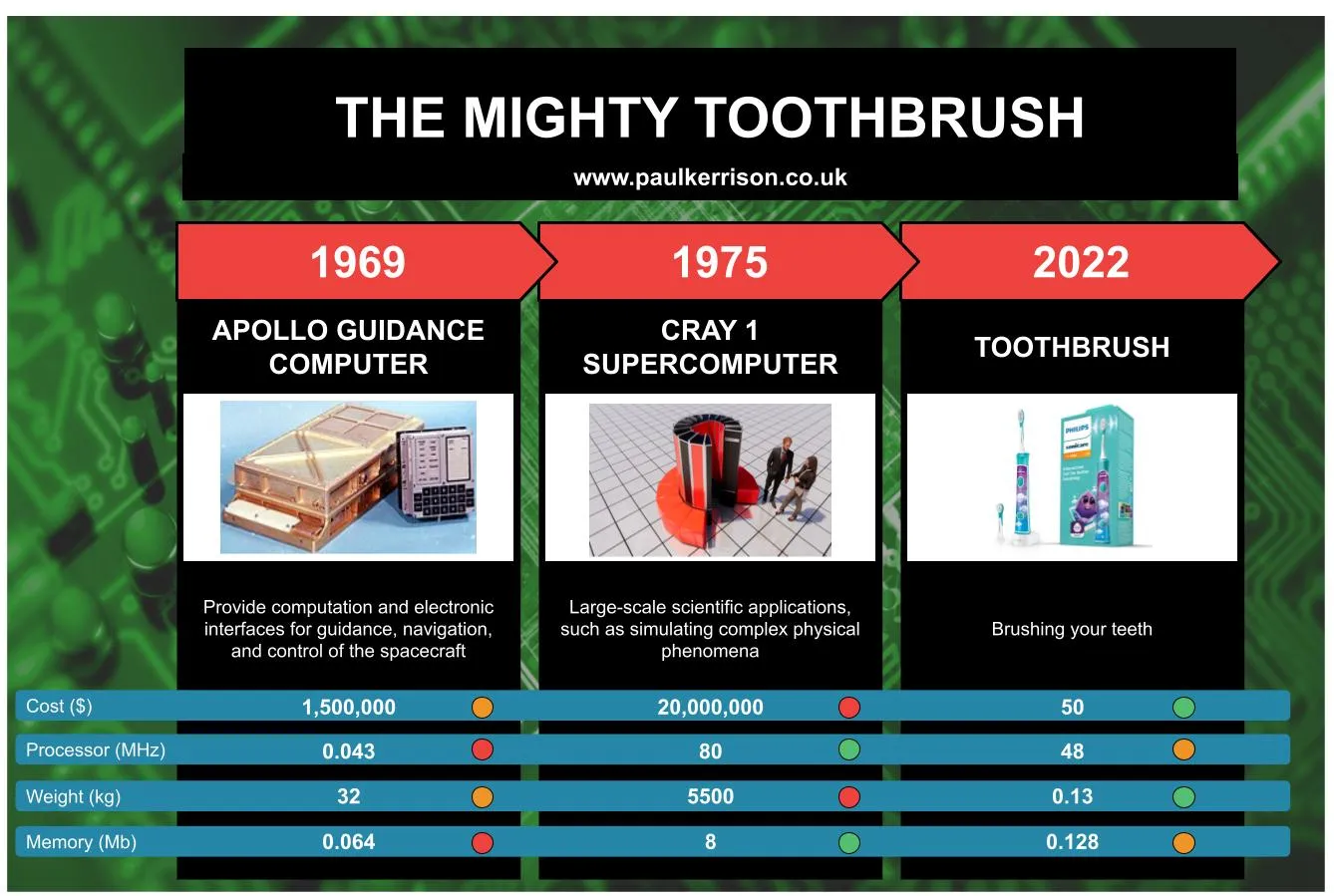 Supercomputer vs Spacecraft vs Toothbrush comparison