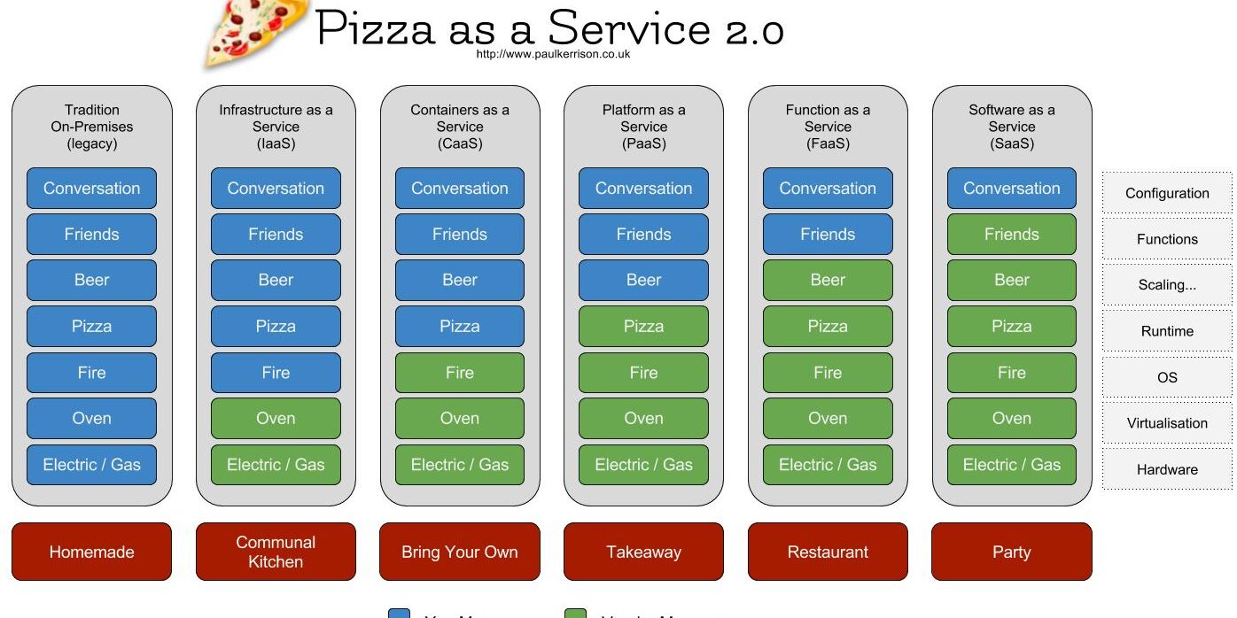 Pizza as a Service 2.0 - Paul Kerrison