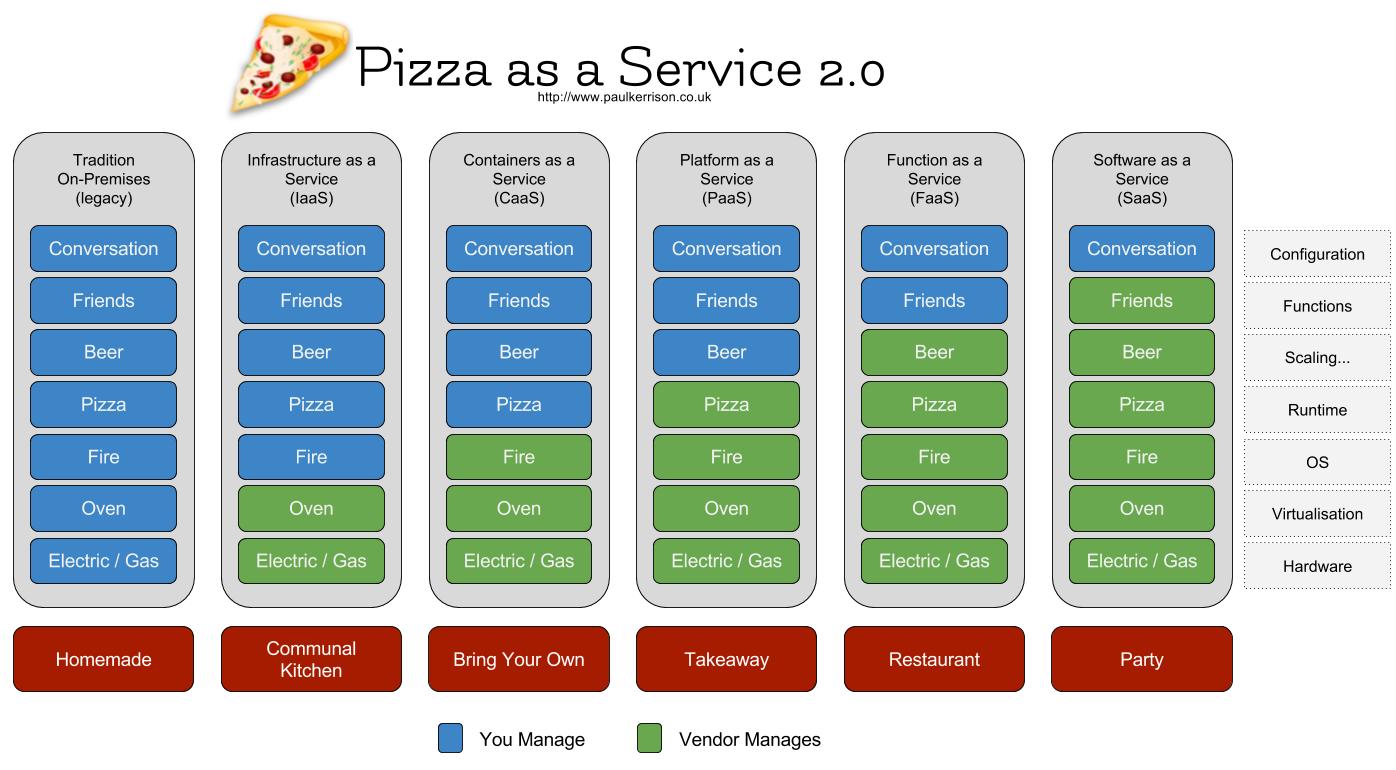 Pizza as a Service 2.0 - Paul Kerrison