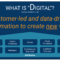 What is Digital? Customer-led and data-driven automation to create new value.